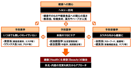 私たちが考える健康とは？